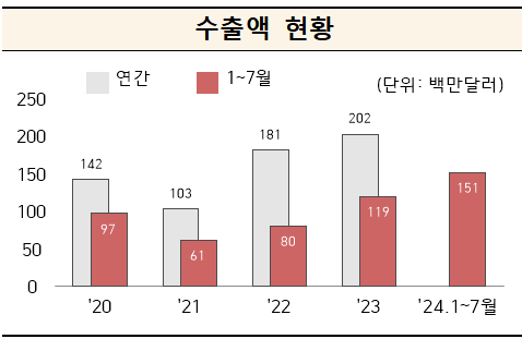 대구, 경북지역 화장품류 수출 현황. 대구본부세관 제공