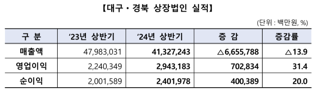 대구경북지역 12월 결산법인의 2024년 상반기 결산실적. 한국거래소(KRX) 대구혁신성장센터 제공