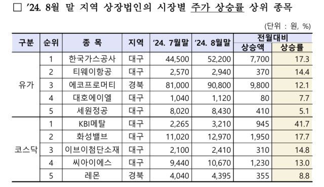 대구·경북지역 상장법인 증시 동향. 한국거래소 대구혁신성장센터 제공