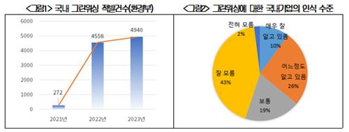 국내 그린워싱 관련 적발 건수(왼쪽)과 그린워싱에 대한 국내기업 인식 수준. 대한상의제공