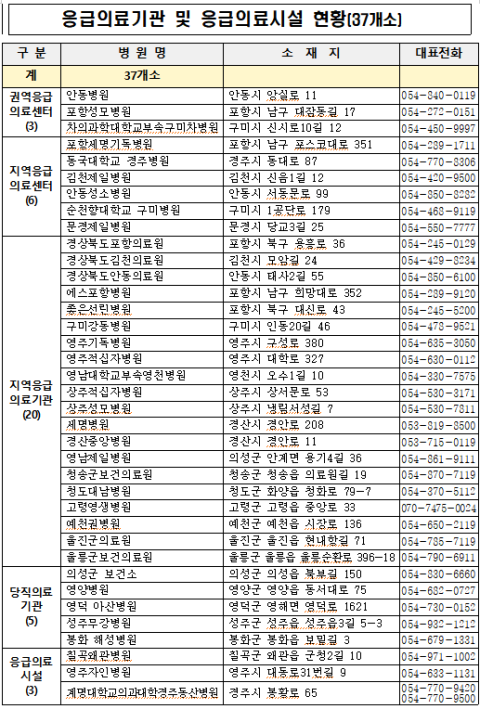 경북도 추석 명절 의료공백 최소화 집중