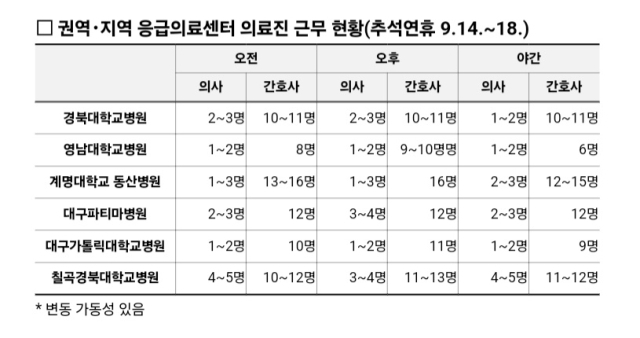 추석연휴기간 중 대학병원 의료진 근무 현황. 대구시 제공