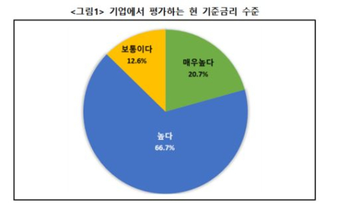 대구기업 10곳 중 8곳 