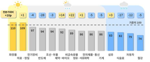 반도체·자동차 수출 둔화 우려에 4분기 제조업 체감경기 하락 
