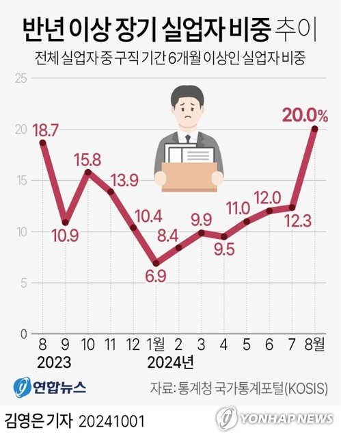 반년 이상 장기 실업자 비중 추이. 연합뉴스