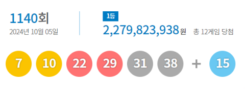 로또 1등 '7, 10, 22, 29, 31, 38'…12명 당첨금 22억8천만원