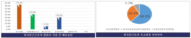 외국인력 고용 종합애로 실태조사 결과. 중소기업중앙회 대구지역본부 제공.