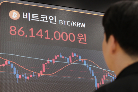비트코인,  6만3천달러선 육박…美 생산자물가지수 둔화에 반등