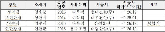 댐별 시공사 하자보수기간 현황. 의원실 제공