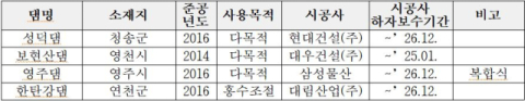 시공사 하자보수 기간 끝난 뒤 댐 정밀안전진단…이대로 괜찮나