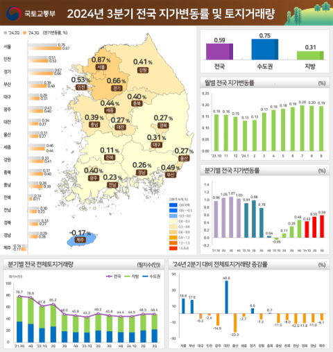 전국 땅값 0.59% 상승…대구·경북 얼마나 올랐나