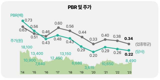 DGB금융지주 주가순자산비율(PBR) 추이. DGB금융 제공