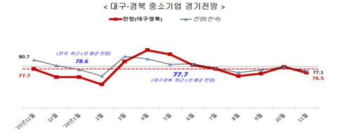 대구·경북 경기전망지수 1.9p 하락해…대구·경북 희비 엇갈려