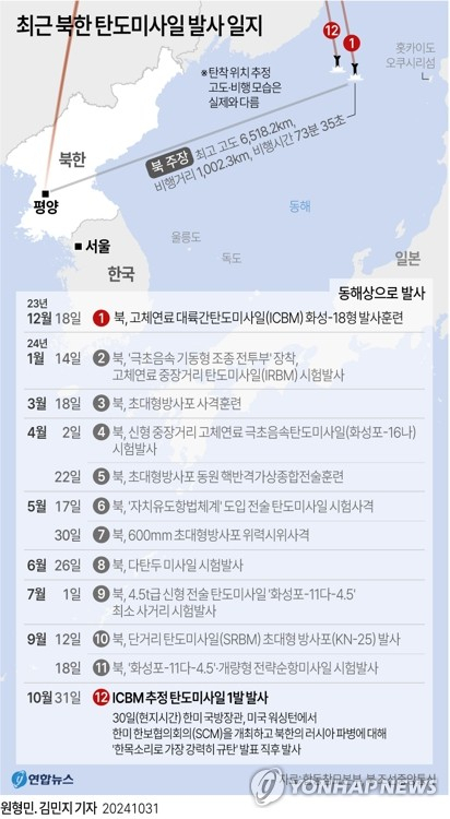 [그래픽] 최근 북한 탄도미사일 발사 일지 (서울=연합뉴스) 원형민 기자 = 북한이 31일 대륙간탄도미사일(ICBM)로 추정되는 탄도미사일 1발을 동해상으로 발사했다.