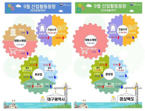 9월 대구경북 산업동향 건설수주 오르고…대형소매점 판매 하락