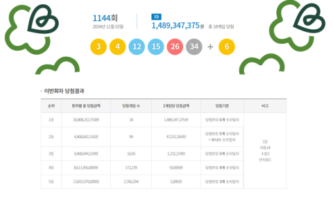 로또 1등 당첨번호 '3, 4, 12, 15, 26, 34'…14억9천만원