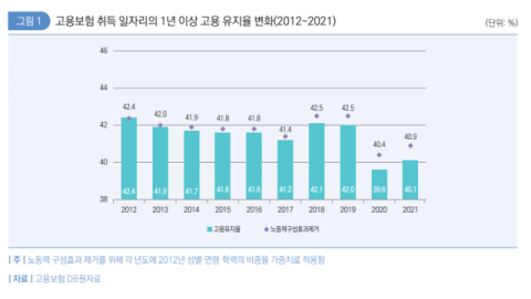 취업 문 통과해도 10명 중 6명 1년 안에 퇴사…평균 근속 기간은 증가