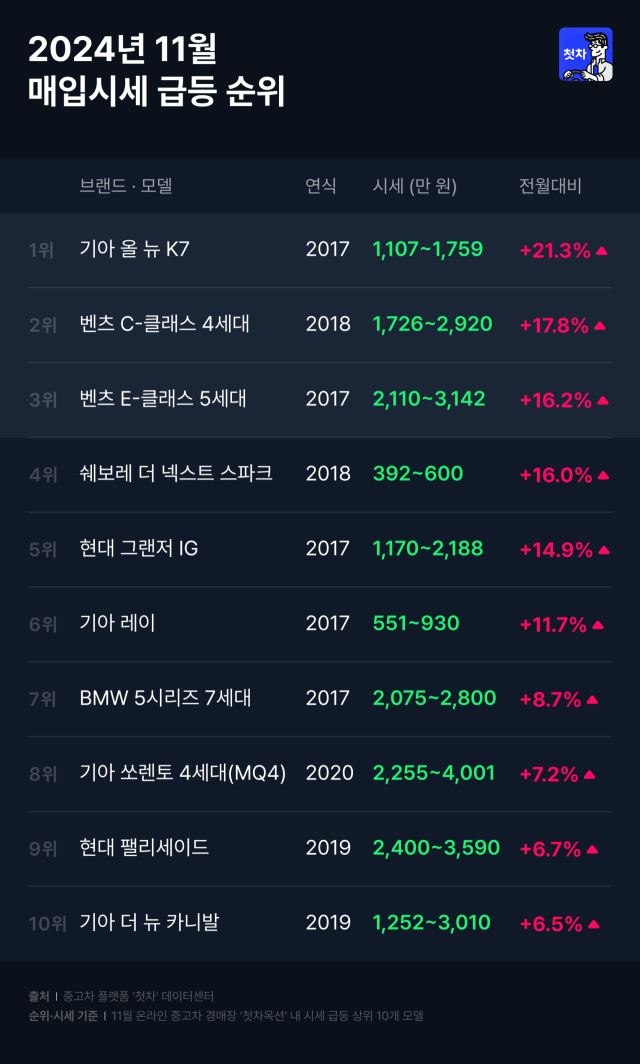 2024년 11월 매입시세 급등 순위. 첫차 제공