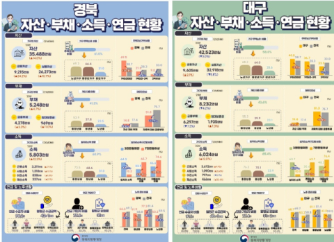 경북 도민 자산은 늘어났는데…대구 시민 자산은 쪼그라들었다?