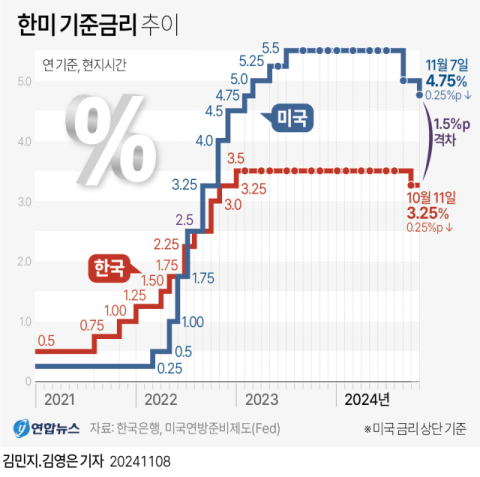 환율·금리·물가 비상… 금리인하 기조 제동 걸리나