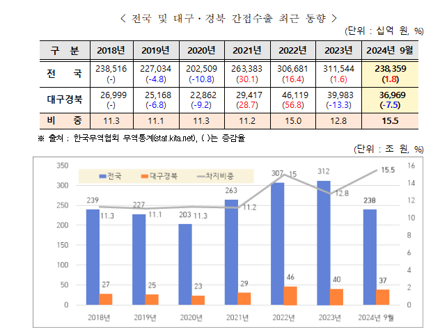 한국무역협회 대구경북지역본부제공
