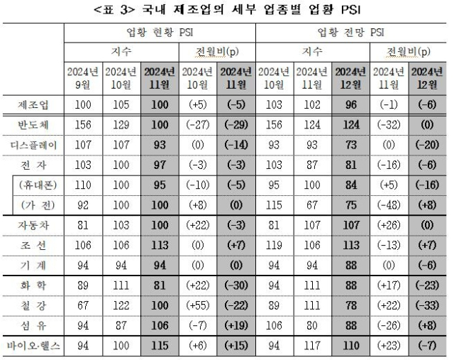 국내 제조업 업황 PSI 동향. 산업연구원 제공