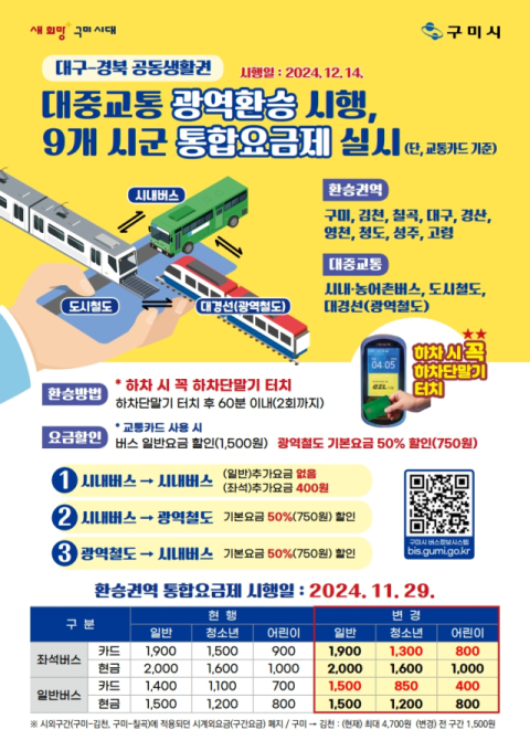 구미시, 광역환승 및 통합요금제 도입…대중교통 이용 부담 낮춘다