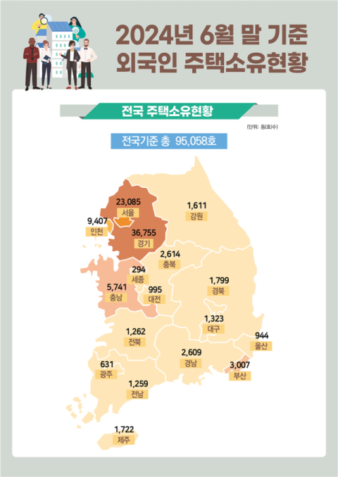 외국인 보유 국내주택 9.5가구…중국인 55% 차지