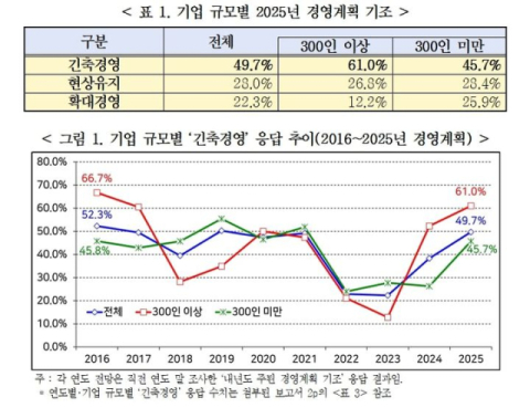 국내 기업 절반 내년 긴축경영…10곳 중 8곳은 