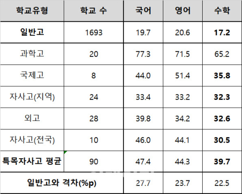 고교 유형별 학업성취도 A등급 비율(성취도율 90% 이상). 종로학원 제공