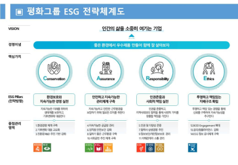평화산업 글로벌 ESG 등급 평가에서 상위 15% 성과