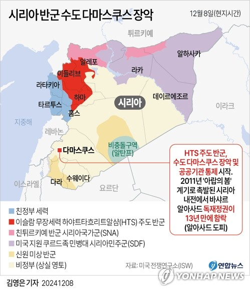 [그래픽] 시리아 반군 수도 다마스쿠스 장악 (서울=연합뉴스) 김영은 기자 = 시리아 반군이 파죽지세로 주요 도시를 점령하더니 8일(현지시간) 수도 다마스쿠스까지 장악했다. 그동안 철권통치를 해온 바샤르 알아사드 대통령은 도피한 것으로 전해졌다. AFP, 로이터통신 등 외신에 따르면 이슬람 무장세력 하야트타흐리트알샴(HTS)을 주축으로 한 시리아 반군은 \