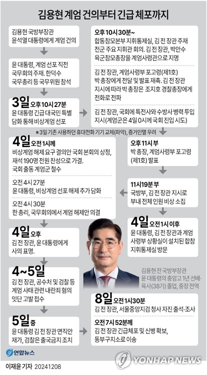[그래픽] 김용현 계엄 건의부터 긴급 체포까지 (서울=연합뉴스) 이재윤 기자 = \