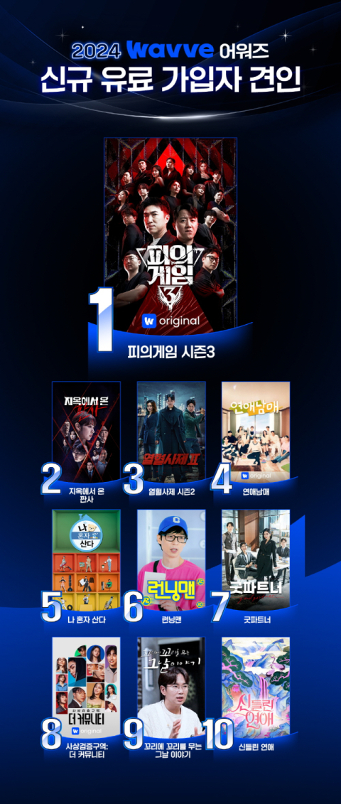 2024 웨이브 어워즈-'피의 게임 시즌3', '나 혼자 산다', '지옥에서 온 판사' 올해의 콘텐츠