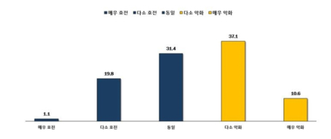 벤처기업 10곳 중 5곳 