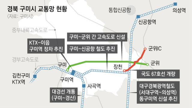 경북 구미시가 사통팔달 교통망을 갖추면서 도시 성장에 새로운 전환점을 맞이하고 있다. 매일신문