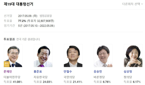 조기 대선, 여권 후보들 지지율 낮지만 정당 지지율 30% 웃돌아 
