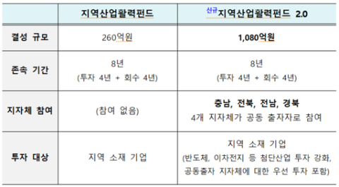 '지역산업활력펀드 2.0' 본격 출범, 1천80억원 규모…지역 첨단산업 기업 우선 투자