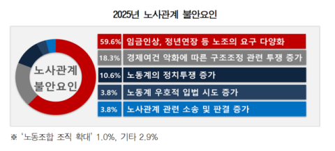 노조 질서 흔들린다…국내기업 10곳 중 7곳 