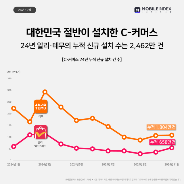 c커머스 2024년 누적 신규 설치 건 수 추이 그래프. 모바일인덱스 제공