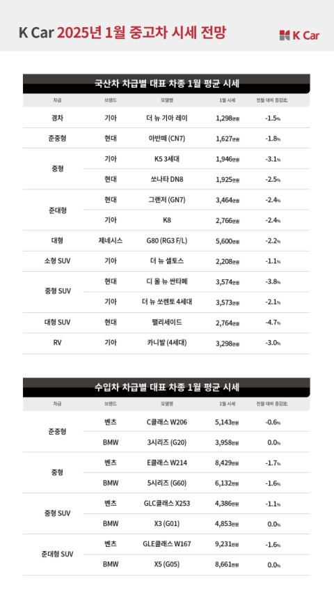 중고차 1월 시세 쑥 빠진다…케이카 