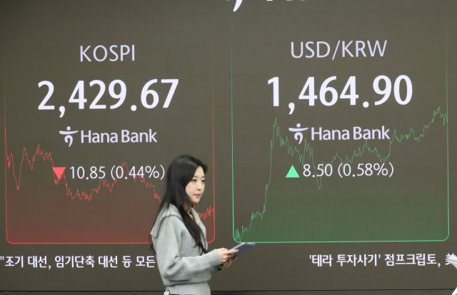 26일 서울 중구 하나은행 본점 딜링룸 현황판에 코스피와 원·달러 환율 등 지수들이 표시되고 있다. 이날 코스피 지수는 전 거래일보다 10.85p 내린 2,429.67, 코스닥 지수는 전장 대비 4.47p(0.66%) 내린 675.64로 마쳤다. 원·달러 환율은 8.4원 오른 1,464.8원(주간거래 종가)에 거래를 마쳤다. 연합뉴스