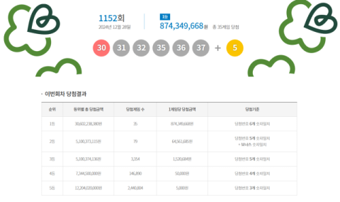 1152회 로또 당첨 번호 '30·31·32·35·36·37'···보너스 '5'