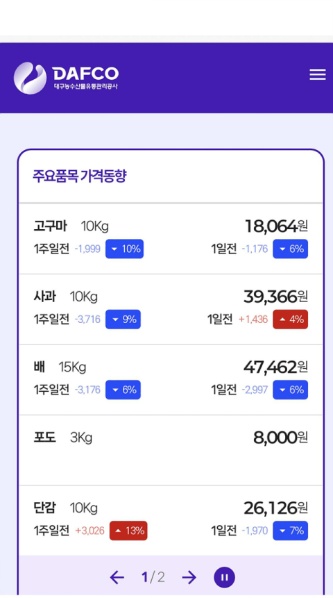 대구농수산물유통관리공사, 도매시장과 연개된 대표 누리집 가동…실시간 자료 확인 가능
