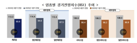 벤처기업 내년 경기전망 역대 최악…