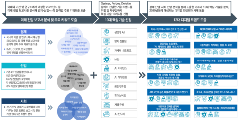 AI부터 양자까지 NIA '2025년 디지털트렌드' 발간