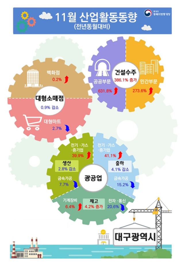 동북지방통계청 제공