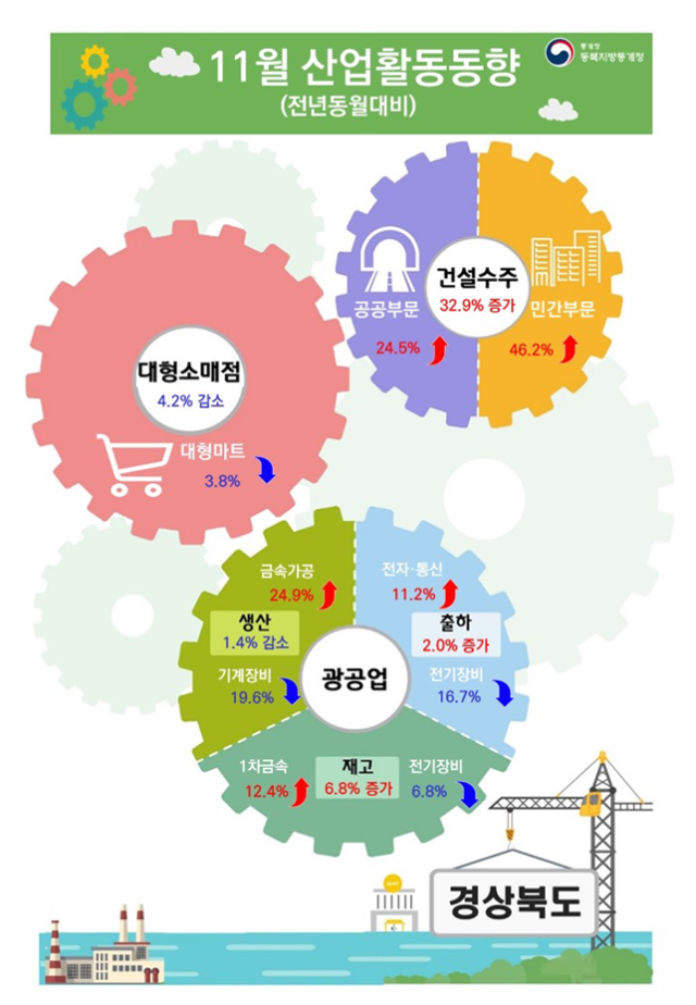 동북지방통계청 제공