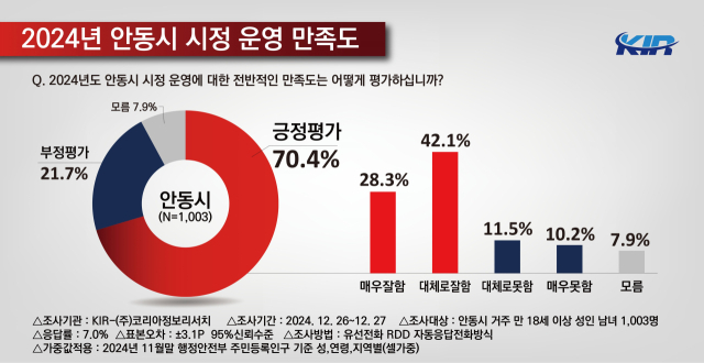 안동시가 실시한 안동시정 만족도 조사 결과 시민 70.4%가 긍정 평가했다. 추진 정책 가운데서 중앙선 완전개통에 대해 89.9%가 긍정적으로 평가해 가장 높게 나타났다. 안동시 제공