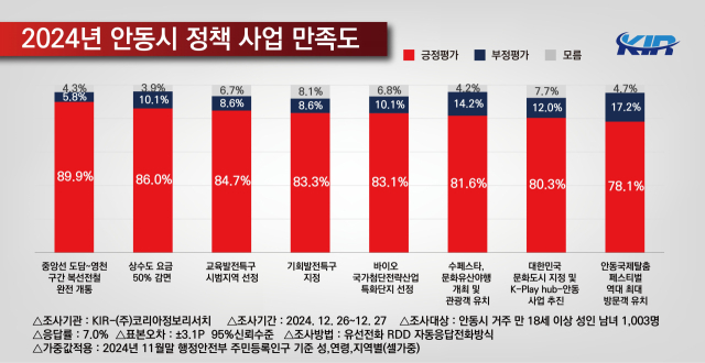 안동시가 실시한 안동시정 만족도 조사 결과 시민 70.4%가 긍정 평가했다. 추진 정책 가운데서 중앙선 완전개통에 대해 89.9%가 긍정적으로 평가해 가장 높게 나타났다. 안동시 제공